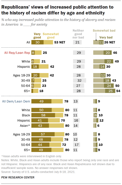 Chart shows Republicans views of increased public attention to the history of racism differ by age and ethnicity