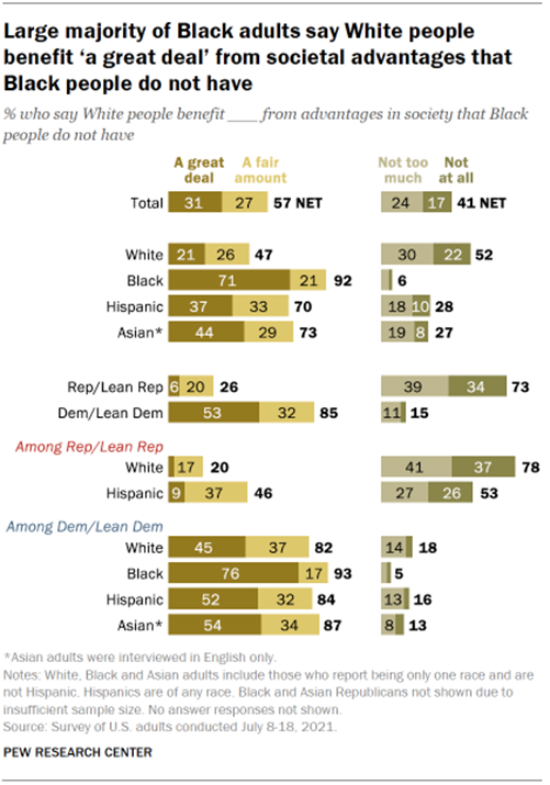 Chart shows large majority of Black adults say White people benefit a great deal from societal advantages that Black people do not have