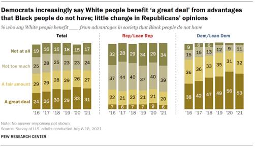 Chart shows Democrats increasingly say White people benefit a great deal from advantages that Black people do not have; little change in Republicans opinions