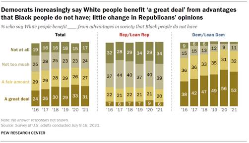 Chart shows Democrats increasingly say White people benefit ‘a great deal’ from advantages that Black people do not have; little change in Republicans’ opinions