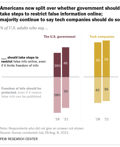 A bar chart showing that Americans are now split over whether government should take steps to restrict false information online; majority continue to say tech companies should do so