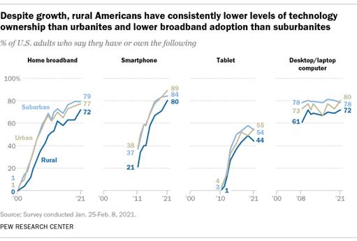 https://www.pewresearch.org/wp-content/uploads/2021/08/FT_21.06.04_RuralBroadband.png?w=640