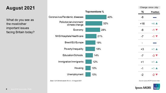 Ipsos MORI Issues Index: August 2021 shows the level of public concern about climate change and pollution doubles to a record level