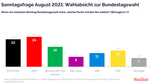 Intention to vote August