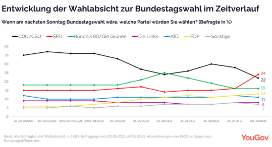 August voting intention over time