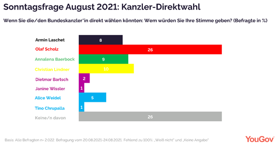 Direct election for Chancellor - Olaf Scholz ahead by a large margin