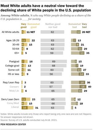 A bar chart showing that most White adults have a neutral view toward the declining share of White people in the U.S. population