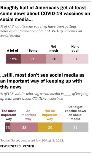 A bar chart showing that roughly half of Americans get at least some news about COVID-19 vaccines on social media; still, most don’t see social media as an important way of keeping up with this news