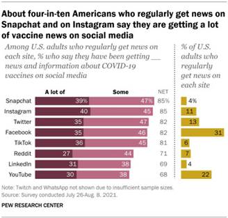 A bar chart showing that about four-in-ten Americans who regularly get news on Snapchat and on Instagram say they are getting a lot of vaccine news on social media