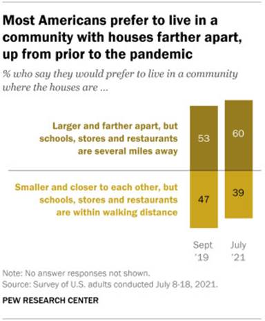 A bar chart showing that most Americans prefer to live in a community with houses farther apart, up from prior to the pandemic