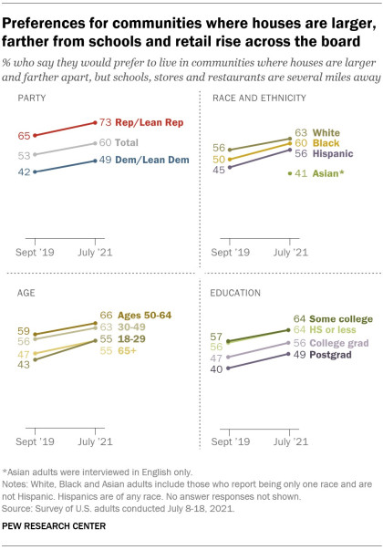 A line graph showing that preferences for communities where houses are larger, farther from schools and retail rise across the board