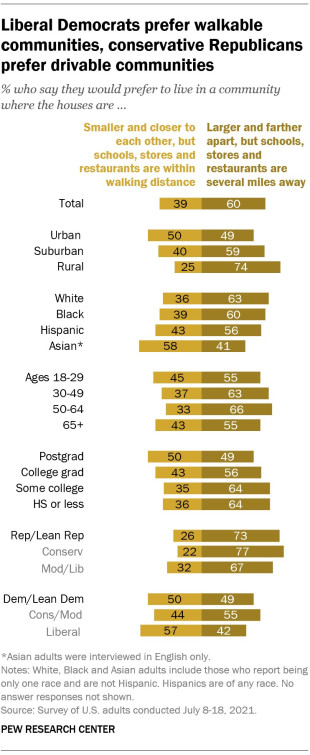 A bar chart showing that liberal Democrats prefer walkable communities, conservative Republicans prefer drivable communities