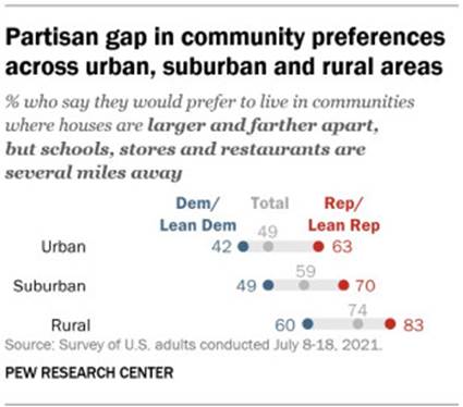 A chart showing partisan gap in community preferences across urban, suburban and rural areas
