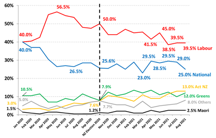 https://www.roymorgan.com/~/media/files/morgan%20poll/2020s/2021/august/8789-c1.png?h=749&w=1172&la=en