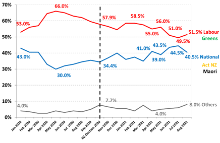 https://www.roymorgan.com/~/media/files/morgan%20poll/2020s/2021/august/8789-c2.png?la=en