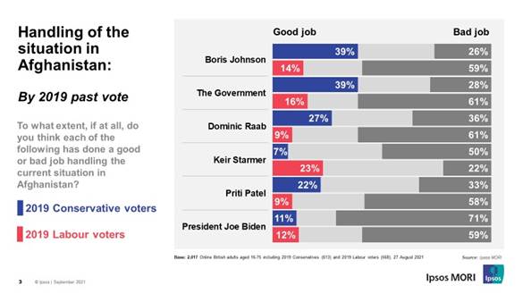 Handling of the situation in Afghanistan - by 2019 GE vote