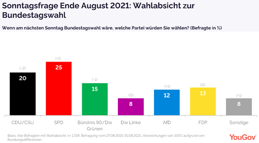 Sunday question at the end of August 2021
