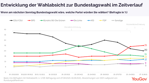 Sunday question at the end of August 2021 over time