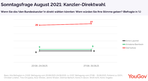 Popularity of the candidates