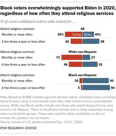 A bar chart showing that Black voters overwhelmingly supported Biden in 2020, regardless of how often they attend religious services