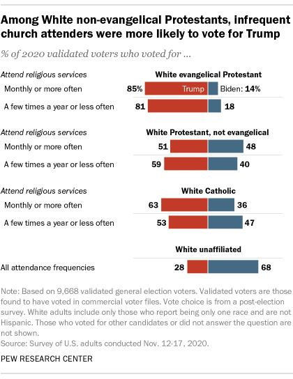 A bar chart showing that among White non-evangelical Protestants, infrequent church attenders were more likely to vote for Trump