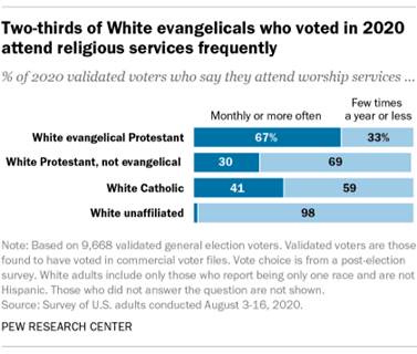 A bar chart showing that two-thirds of White evangelicals who voted in 2020 attend religious services frequently
