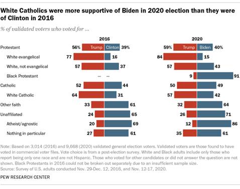 A bar chart showing that White Catholics were more supportive of Biden in 2020 election than they were of Clinton in 2016