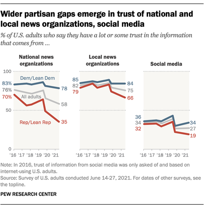 A line graph showing that wider partisan gaps have emerged in trust of national and local news organizations, social media