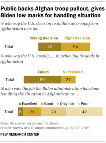 A bar chart showing that the public backs Afghan troop pullout, gives Biden low marks for handling situation