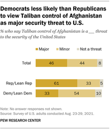 A bar chart showing that Democrats are less likely than Republicans to view Taliban control of Afghanistan as a major security threat to the U.S.