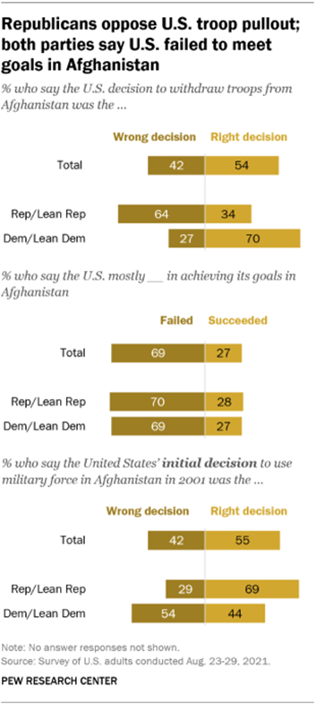 A bar chart showing that Republicans oppose U.S. troop pullout; both parties say U.S. failed to meet goals in Afghanistan