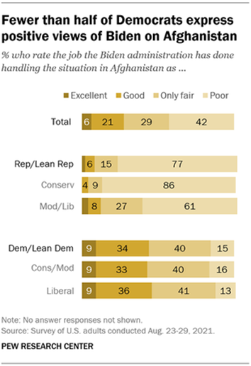 A bar chart showing that fewer than half of Democrats express positive views of Biden on Afghanistan