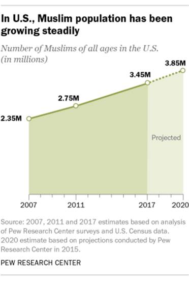 A chart showing that in the U.S., the Muslim population has been growing steadily