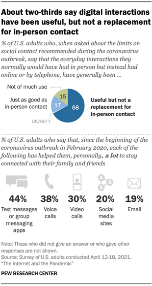 About two-thirds say digital interactions have been useful, but not a replacement for in-person contact