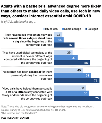 Adults with a bachelor’s, advanced degree more likely than others to make daily video calls, use tech in new ways, consider internet essential amid COVID-19