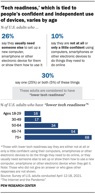 Tech readiness, which is tied to peoples confident and independent use of devices, varies by age 