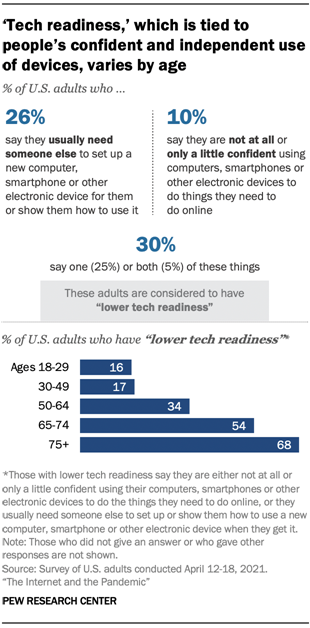 ‘Tech readiness,’ which is tied to people’s confident and independent use of devices, varies by age 