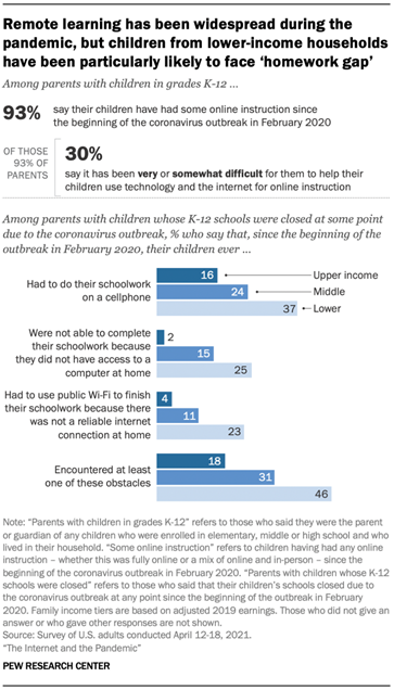 Remote learning has been widespread during the pandemic, but children from lower-income households have been particularly likely to face homework gap