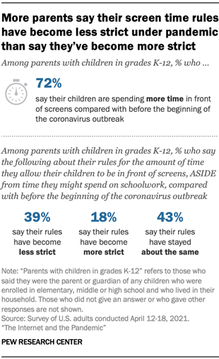 More parents say their screen time rules have become less strict under pandemic than say theyve become more strict