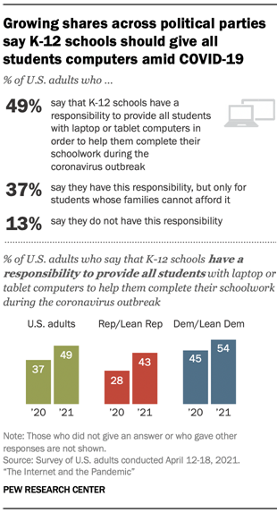 Growing shares across political parties say K-12 schools should give all students computers amid COVID-19