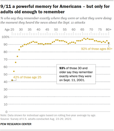Chart shows 9/11 a powerful memory for Americans  but only for adults old enough to remember