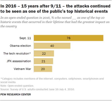 Chart shows in 2016  15 years after 9/11  the attacks continued to be seen as one of the publics top historical events