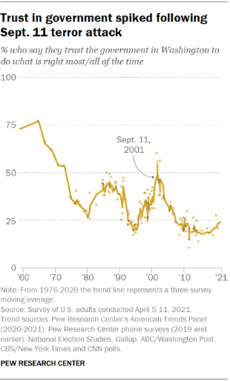 Chart shows trust in government spiked following Sept. 11 terror attack