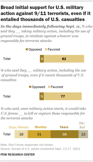 Chart shows broad initial support for U.S. military action against 9/11 terrorists, even if it entailed thousands of U.S. casualties
