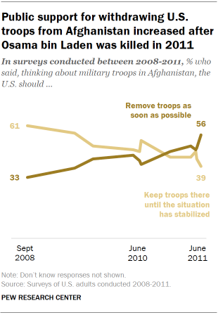 Chart shows public support for withdrawing U.S. troops from Afghanistan increased after Osama bin Laden was killed in 2011
