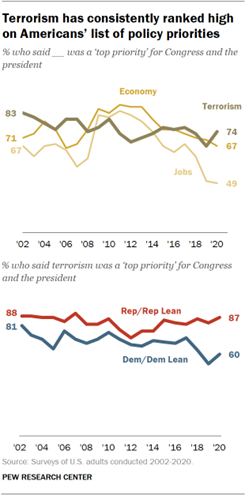 Chart shows terrorism has consistently ranked high on Americans list of policy priorities