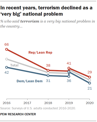 Chart shows in recent years, terrorism declined as a very big national problem