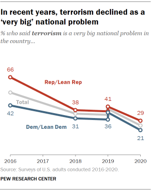 Chart shows in recent years, terrorism declined as a ‘very big’ national problem