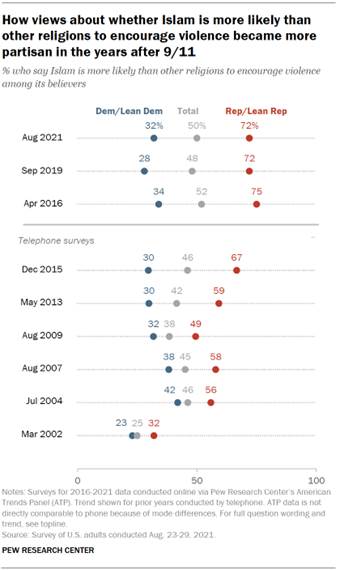 Chart shows Republicans increasingly say Islam is more likely than other religions to encourage violence