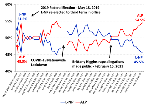 https://www.roymorgan.com/~/media/files/morgan%20poll/2020s/2021/september/8782-c1.png?la=en